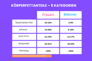 Körperfett berechnen | Körperfett Rechner