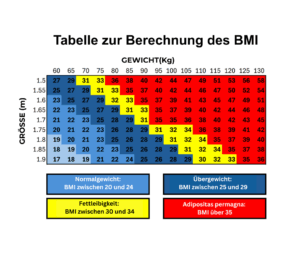 Rechner BMI
