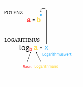 Logarithmus Rechner